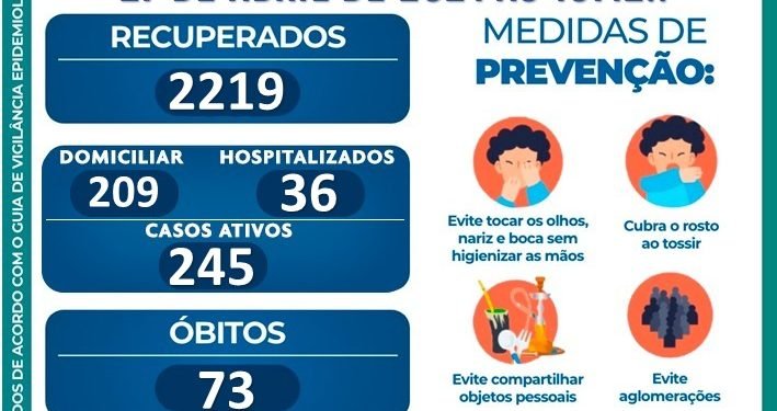 EM APENAS 117 DIAS DE 2021, NIQUELÂNDIA SUPERA NÚMERO DE MORTES REGISTRADAS EM 2020 PELO CORONAVÍRUS