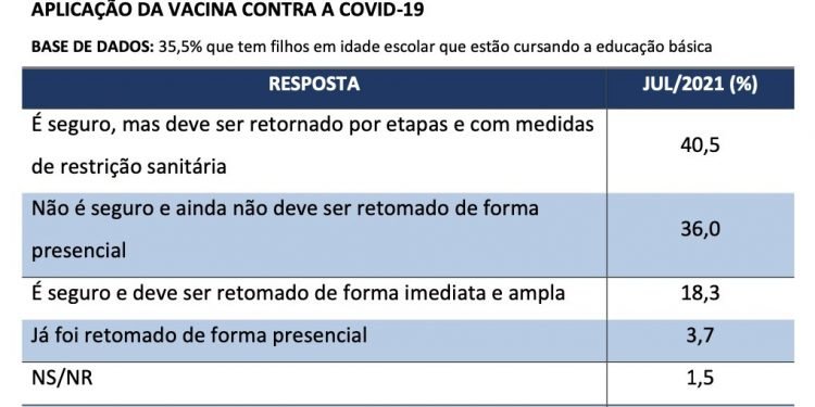 Maioria dos pais já é favorável ao retorno presencial